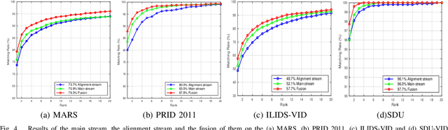 Figure 4 for Video Person Re-identification by Temporal Residual Learning