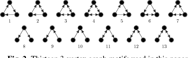 Figure 3 for MotifNet: a motif-based Graph Convolutional Network for directed graphs