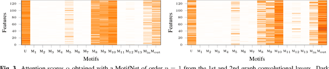 Figure 4 for MotifNet: a motif-based Graph Convolutional Network for directed graphs