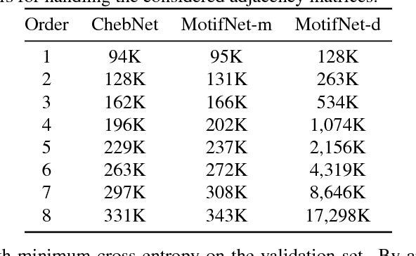 Figure 2 for MotifNet: a motif-based Graph Convolutional Network for directed graphs