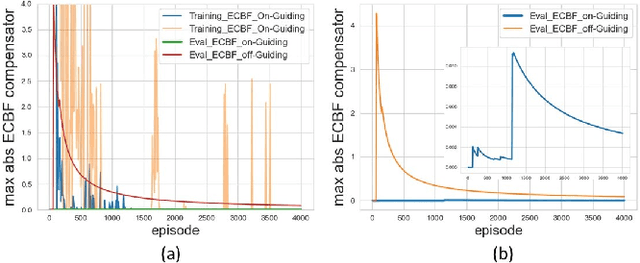 Figure 3 for Safe-Critical Modular Deep Reinforcement Learning with Temporal Logic through Gaussian Processes and Control Barrier Functions