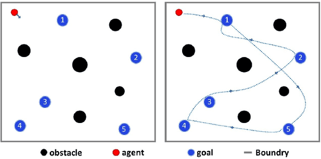 Figure 4 for Safe-Critical Modular Deep Reinforcement Learning with Temporal Logic through Gaussian Processes and Control Barrier Functions