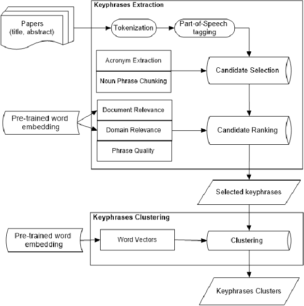 Figure 1 for Unsupervised Key-phrase Extraction and Clustering for Classification Scheme in Scientific Publications