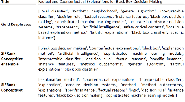 Figure 3 for Unsupervised Key-phrase Extraction and Clustering for Classification Scheme in Scientific Publications