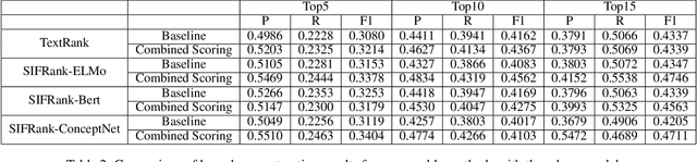 Figure 4 for Unsupervised Key-phrase Extraction and Clustering for Classification Scheme in Scientific Publications