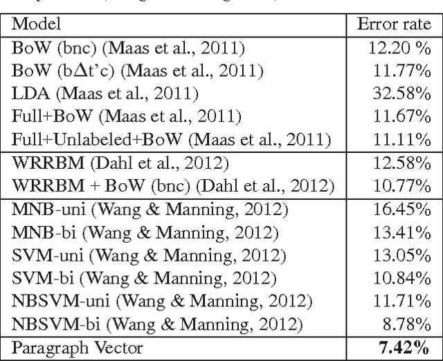 Figure 4 for Distributed Representations of Sentences and Documents