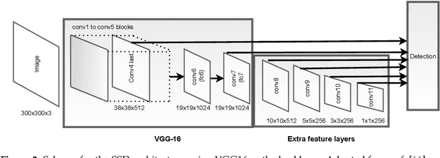 Figure 3 for Evaluating the Single-Shot MultiBox Detector and YOLO Deep Learning Models for the Detection of Tomatoes in a Greenhouse