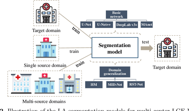 Figure 3 for AtrialGeneral: Domain Generalization for Left Atrial Segmentation of Multi-Center LGE MRIs