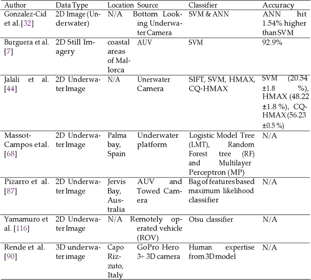 Figure 4 for Imaging and Classification Techniques for Seagrass Mapping and Monitoring: A Comprehensive Survey