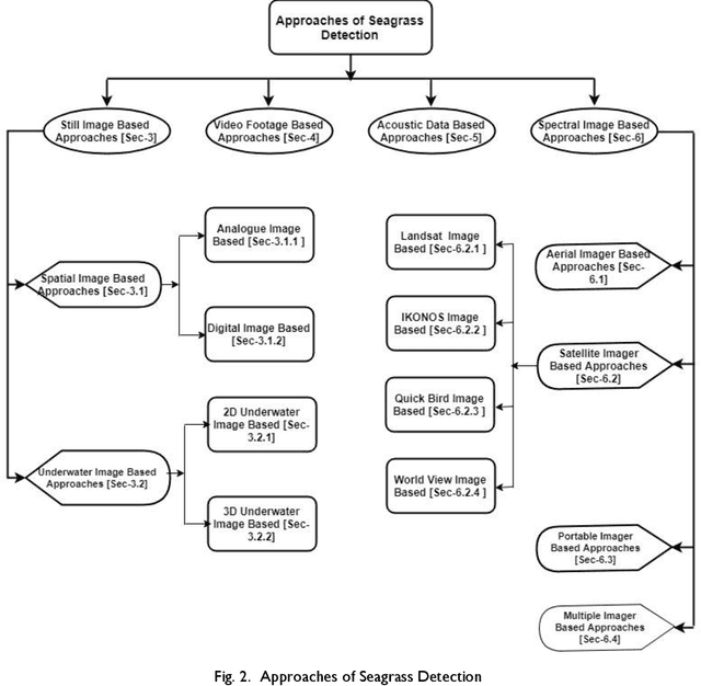 Figure 3 for Imaging and Classification Techniques for Seagrass Mapping and Monitoring: A Comprehensive Survey