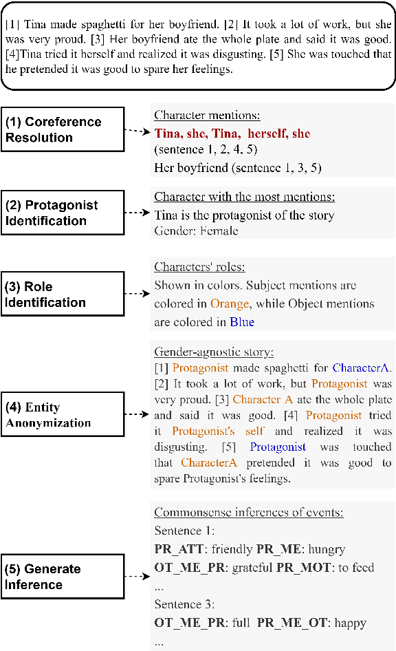 Figure 2 for Uncovering Implicit Gender Bias in Narratives through Commonsense Inference