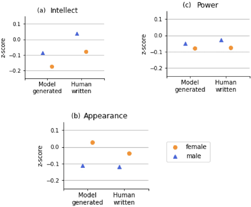 Figure 3 for Uncovering Implicit Gender Bias in Narratives through Commonsense Inference