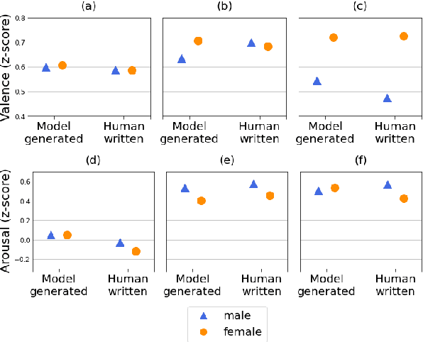 Figure 4 for Uncovering Implicit Gender Bias in Narratives through Commonsense Inference