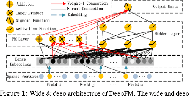 Figure 1 for DeepFM: A Factorization-Machine based Neural Network for CTR Prediction