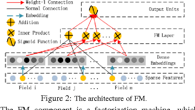 Figure 3 for DeepFM: A Factorization-Machine based Neural Network for CTR Prediction