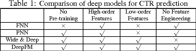 Figure 2 for DeepFM: A Factorization-Machine based Neural Network for CTR Prediction