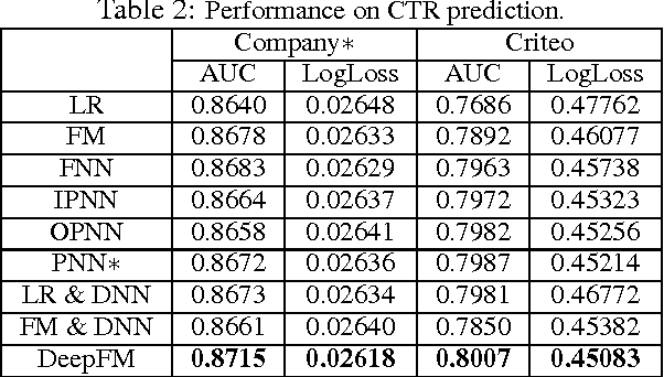Figure 4 for DeepFM: A Factorization-Machine based Neural Network for CTR Prediction