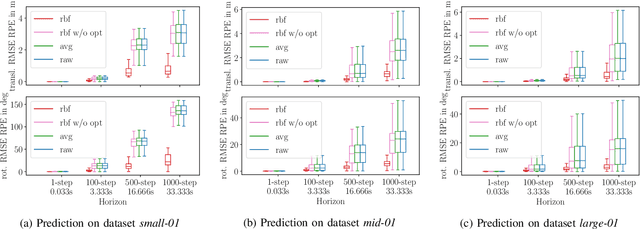 Figure 4 for Observability Analysis of Visual-Inertial Odometry with Online Calibration of Velocity-Control Based Kinematic Motion Models