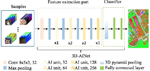 Figure 1 for Hyperspectral Classification Based on 3D Asymmetric Inception Network with Data Fusion Transfer Learning