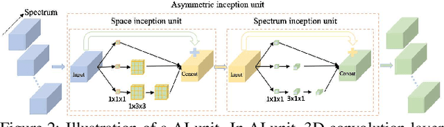 Figure 3 for Hyperspectral Classification Based on 3D Asymmetric Inception Network with Data Fusion Transfer Learning