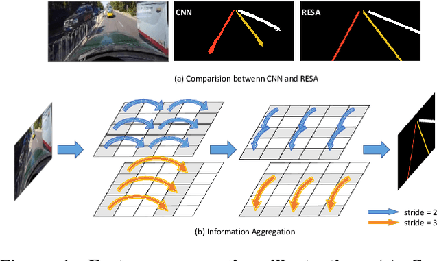 Figure 1 for RESA: Recurrent Feature-Shift Aggregator for Lane Detection