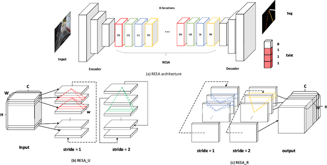 Figure 3 for RESA: Recurrent Feature-Shift Aggregator for Lane Detection