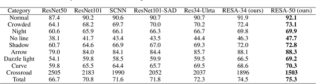 Figure 4 for RESA: Recurrent Feature-Shift Aggregator for Lane Detection