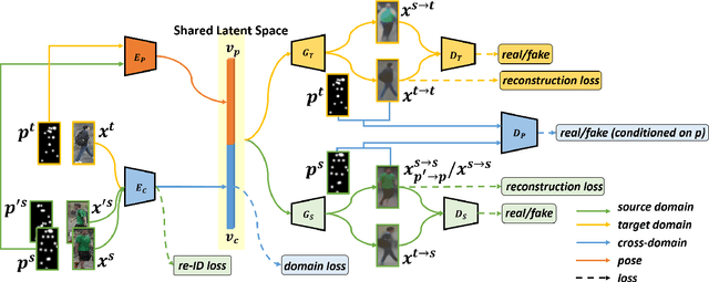 Figure 3 for Cross-Dataset Person Re-Identification via Unsupervised Pose Disentanglement and Adaptation