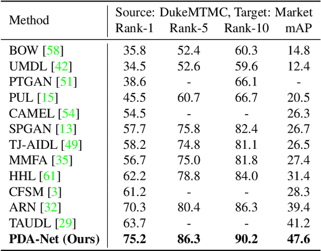 Figure 2 for Cross-Dataset Person Re-Identification via Unsupervised Pose Disentanglement and Adaptation