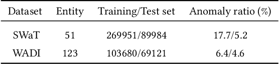 Figure 2 for MTGFlow: Unsupervised Multivariate Time Series Anomaly Detection via Dynamic Graph and Entity-aware Normalizing Flow