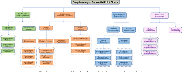 Figure 3 for Sequential Point Clouds: A Survey
