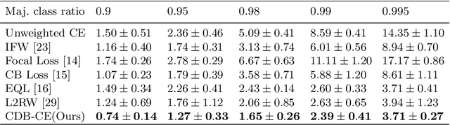Figure 2 for Class-Wise Difficulty-Balanced Loss for Solving Class-Imbalance