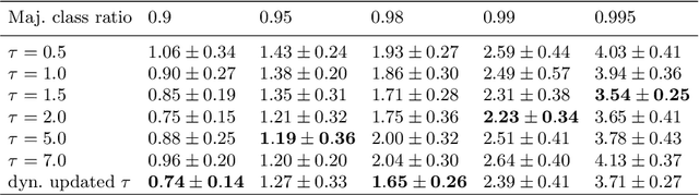 Figure 4 for Class-Wise Difficulty-Balanced Loss for Solving Class-Imbalance