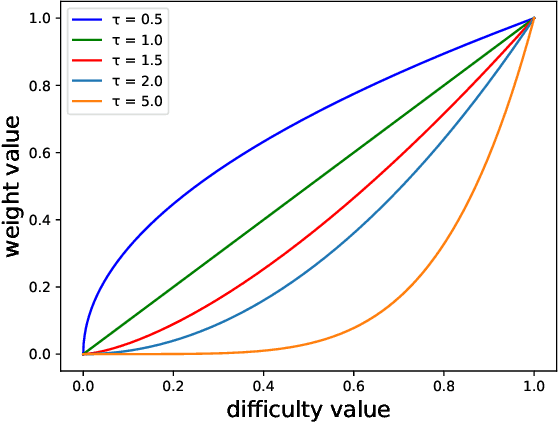 Figure 3 for Class-Wise Difficulty-Balanced Loss for Solving Class-Imbalance