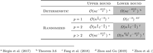 Figure 1 for On the Oracle Complexity of Higher-Order Smooth Non-Convex Finite-Sum Optimization