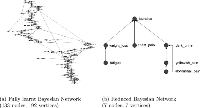 Figure 3 for Bayesian Structural Learning for an Improved Diagnosis of Cyber-Physical Systems