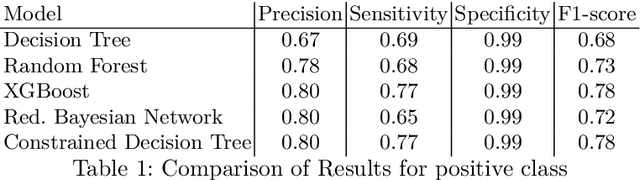 Figure 2 for Bayesian Structural Learning for an Improved Diagnosis of Cyber-Physical Systems