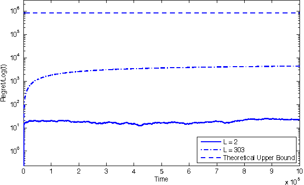 Figure 1 for On the Combinatorial Multi-Armed Bandit Problem with Markovian Rewards