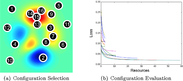 Figure 1 for Hyperband: A Novel Bandit-Based Approach to Hyperparameter Optimization