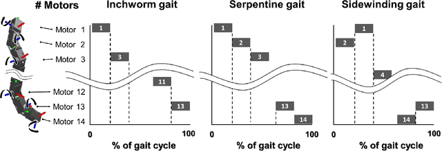 Figure 1 for Snake Robot Gait Decomposition and Gait Parameter Optimization