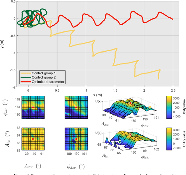Figure 4 for Snake Robot Gait Decomposition and Gait Parameter Optimization