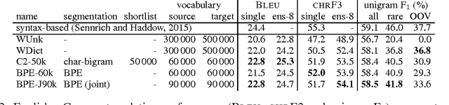 Figure 3 for Neural Machine Translation of Rare Words with Subword Units