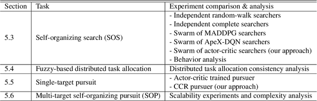 Figure 4 for Toward multi-target self-organizing pursuit in a partially observable Markov game