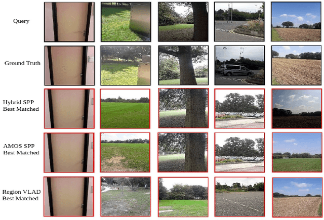Figure 3 for Memorable Maps: A Framework for Re-defining Places in Visual Place Recognition