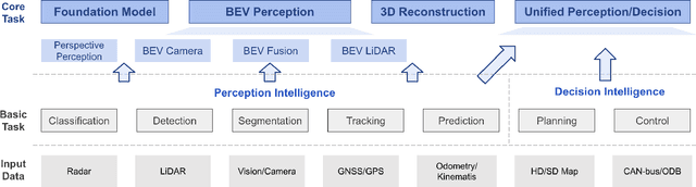 Figure 1 for Delving into the Devils of Bird's-eye-view Perception: A Review, Evaluation and Recipe