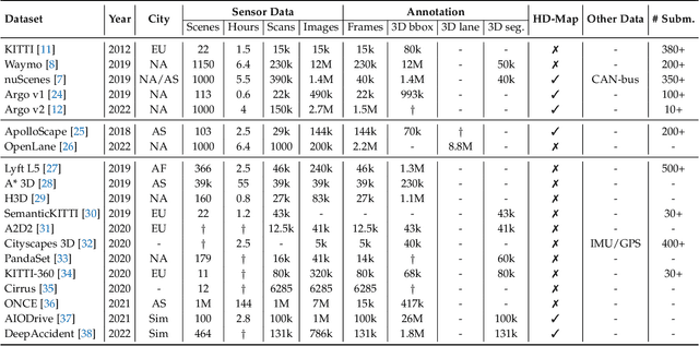 Figure 2 for Delving into the Devils of Bird's-eye-view Perception: A Review, Evaluation and Recipe