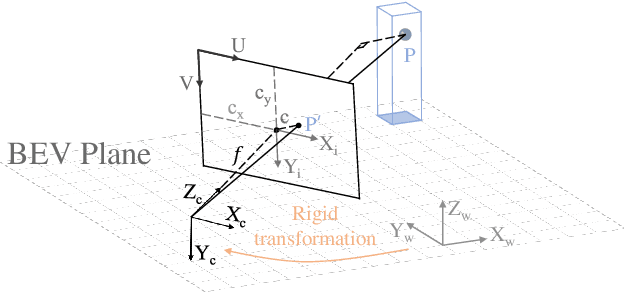 Figure 3 for Delving into the Devils of Bird's-eye-view Perception: A Review, Evaluation and Recipe