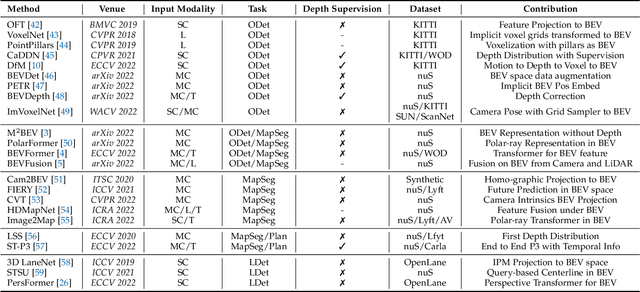 Figure 4 for Delving into the Devils of Bird's-eye-view Perception: A Review, Evaluation and Recipe