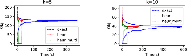 Figure 3 for Binary Matrix Factorisation and Completion via Integer Programming