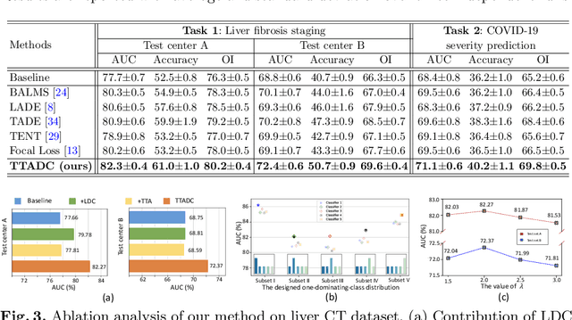 Figure 3 for Test-time Adaptation with Calibration of Medical Image Classification Nets for Label Distribution Shift